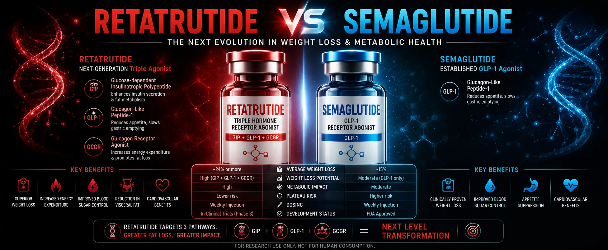 Retatrutide vs Semaglutide: UK Research Comparison 2026